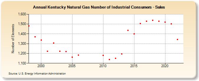 Kentucky Natural Gas Number of Industrial Consumers - Sales  (Number of Elements)