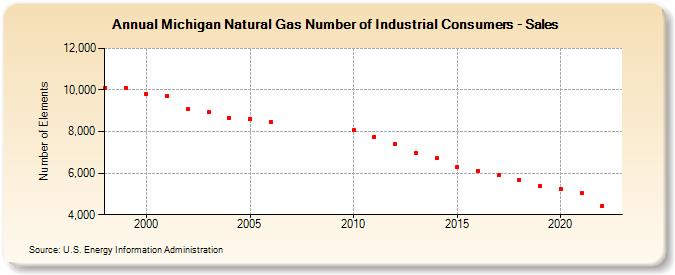 Michigan Natural Gas Number of Industrial Consumers - Sales  (Number of Elements)