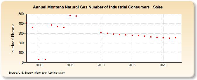 Montana Natural Gas Number of Industrial Consumers - Sales  (Number of Elements)