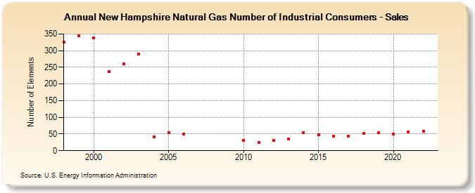 New Hampshire Natural Gas Number of Industrial Consumers - Sales  (Number of Elements)