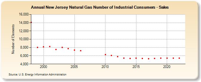 New Jersey Natural Gas Number of Industrial Consumers - Sales  (Number of Elements)