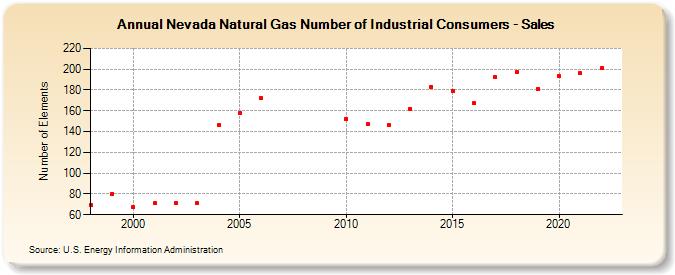 Nevada Natural Gas Number of Industrial Consumers - Sales  (Number of Elements)