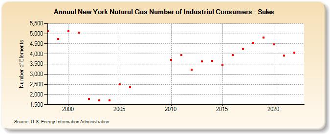 New York Natural Gas Number of Industrial Consumers - Sales  (Number of Elements)