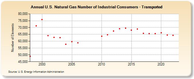 U.S. Natural Gas Number of Industrial Consumers - Transported  (Number of Elements)