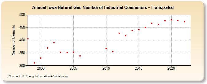 Iowa Natural Gas Number of Industrial Consumers - Transported  (Number of Elements)