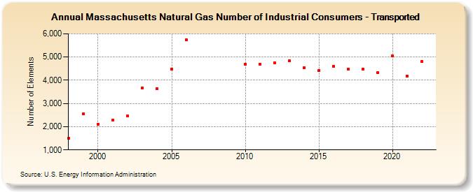 Massachusetts Natural Gas Number of Industrial Consumers - Transported  (Number of Elements)