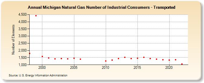 Michigan Natural Gas Number of Industrial Consumers - Transported  (Number of Elements)