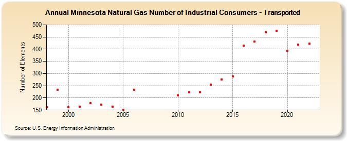 Minnesota Natural Gas Number of Industrial Consumers - Transported  (Number of Elements)