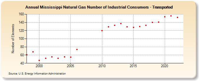 Mississippi Natural Gas Number of Industrial Consumers - Transported  (Number of Elements)