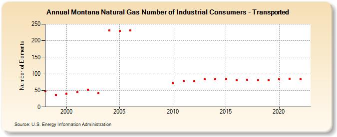 Montana Natural Gas Number of Industrial Consumers - Transported  (Number of Elements)