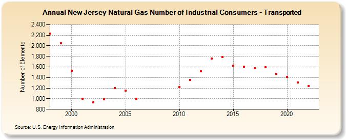 New Jersey Natural Gas Number of Industrial Consumers - Transported  (Number of Elements)