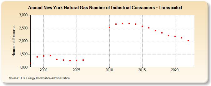New York Natural Gas Number of Industrial Consumers - Transported  (Number of Elements)