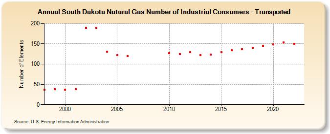 South Dakota Natural Gas Number of Industrial Consumers - Transported  (Number of Elements)
