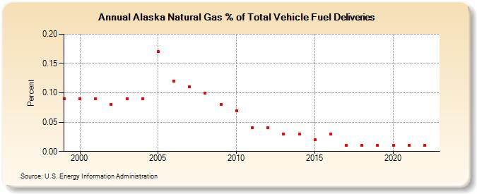 Alaska Natural Gas % of Total Vehicle Fuel Deliveries   (Percent)