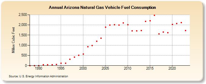 Arizona Natural Gas Vehicle Fuel Consumption  (Million Cubic Feet)