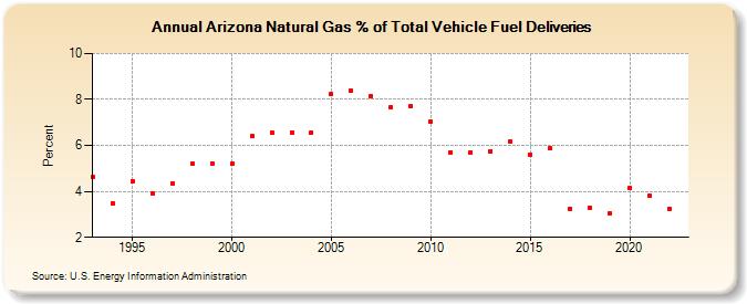 Arizona Natural Gas % of Total Vehicle Fuel Deliveries  (Percent)