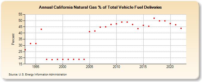California Natural Gas % of Total Vehicle Fuel Deliveries  (Percent)