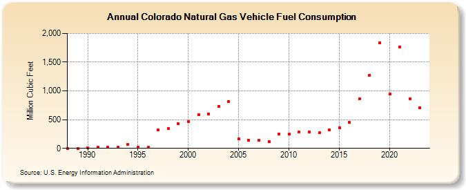 Colorado Natural Gas Vehicle Fuel Consumption  (Million Cubic Feet)