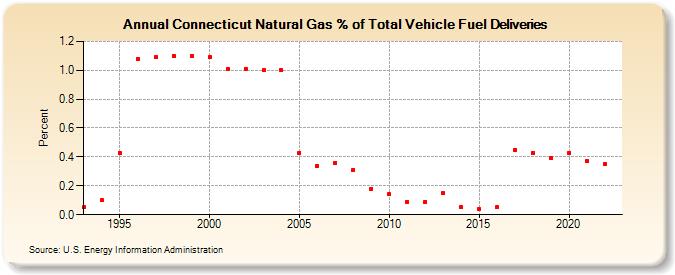 Connecticut Natural Gas % of Total Vehicle Fuel Deliveries  (Percent)