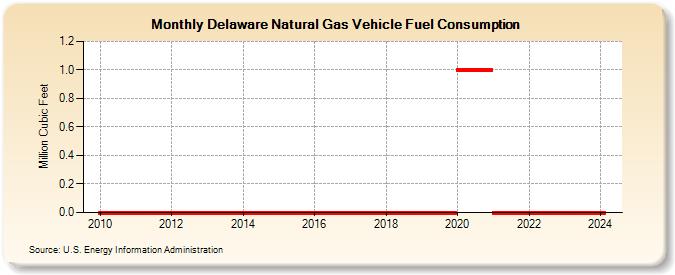 Delaware Natural Gas Vehicle Fuel Consumption  (Million Cubic Feet)