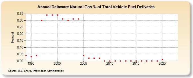 Delaware Natural Gas % of Total Vehicle Fuel Deliveries  (Percent)