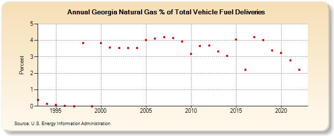 Georgia Natural Gas % of Total Vehicle Fuel Deliveries  (Percent)