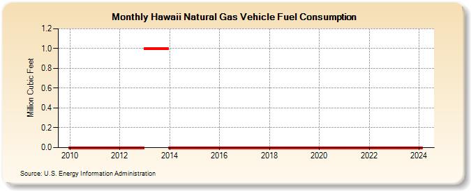 Hawaii Natural Gas Vehicle Fuel Consumption  (Million Cubic Feet)