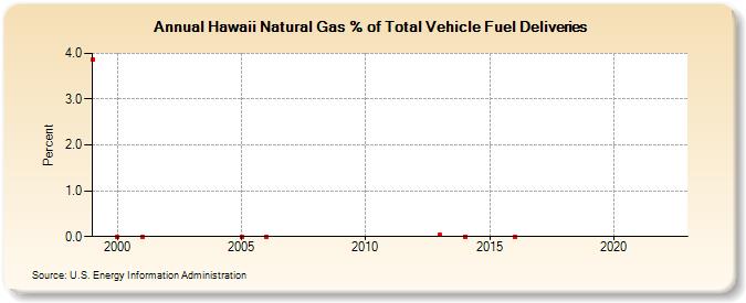 Hawaii Natural Gas % of Total Vehicle Fuel Deliveries  (Percent)