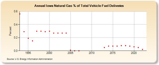 Iowa Natural Gas % of Total Vehicle Fuel Deliveries  (Percent)