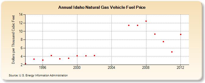 Idaho Natural Gas Vehicle Fuel Price  (Dollars per Thousand Cubic Feet)