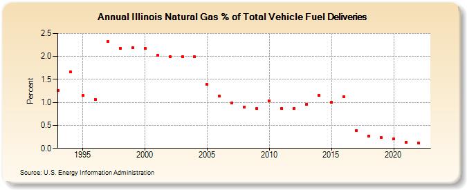 Illinois Natural Gas % of Total Vehicle Fuel Deliveries  (Percent)