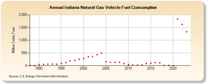 Indiana Natural Gas Vehicle Fuel Consumption  (Million Cubic Feet)