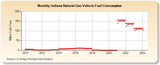 Indiana Natural Gas Vehicle Fuel Consumption  (Million Cubic Feet)