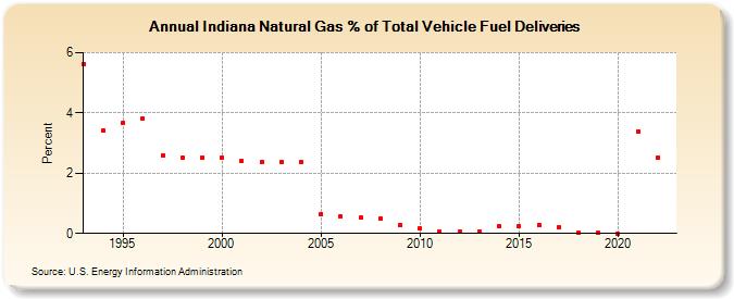 Indiana Natural Gas % of Total Vehicle Fuel Deliveries  (Percent)