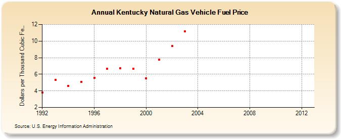 Kentucky Natural Gas Vehicle Fuel Price  (Dollars per Thousand Cubic Feet)