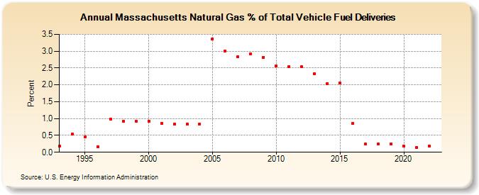 Massachusetts Natural Gas % of Total Vehicle Fuel Deliveries  (Percent)