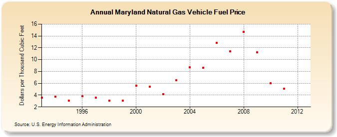 Maryland Natural Gas Vehicle Fuel Price  (Dollars per Thousand Cubic Feet)