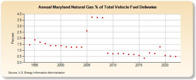 Maryland Natural Gas % of Total Vehicle Fuel Deliveries  (Percent)