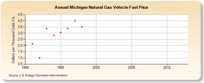 Michigan Natural Gas Vehicle Fuel Price  (Dollars per Thousand Cubic Feet)
