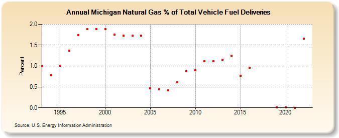 Michigan Natural Gas % of Total Vehicle Fuel Deliveries  (Percent)