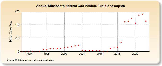 Minnesota Natural Gas Vehicle Fuel Consumption  (Million Cubic Feet)