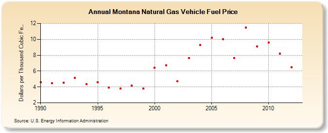 Montana Natural Gas Vehicle Fuel Price  (Dollars per Thousand Cubic Feet)