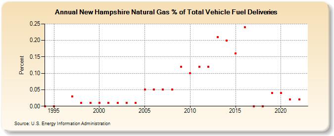New Hampshire Natural Gas % of Total Vehicle Fuel Deliveries  (Percent)