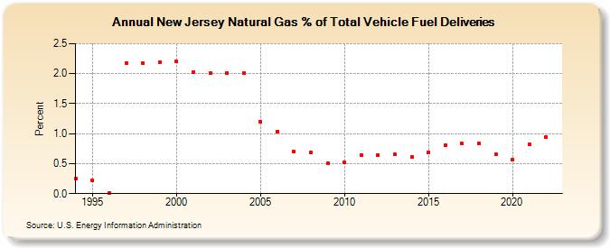 New Jersey Natural Gas % of Total Vehicle Fuel Deliveries  (Percent)