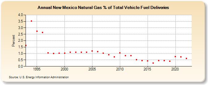 New Mexico Natural Gas % of Total Vehicle Fuel Deliveries  (Percent)