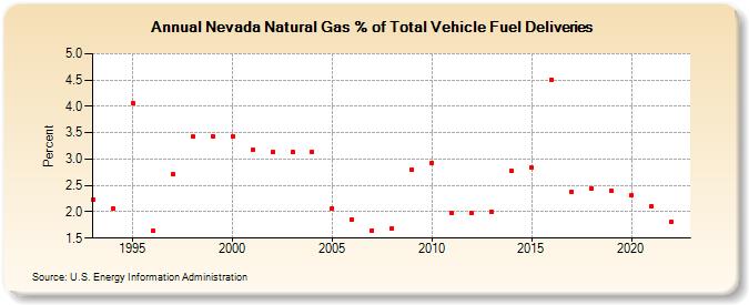 Nevada Natural Gas % of Total Vehicle Fuel Deliveries  (Percent)