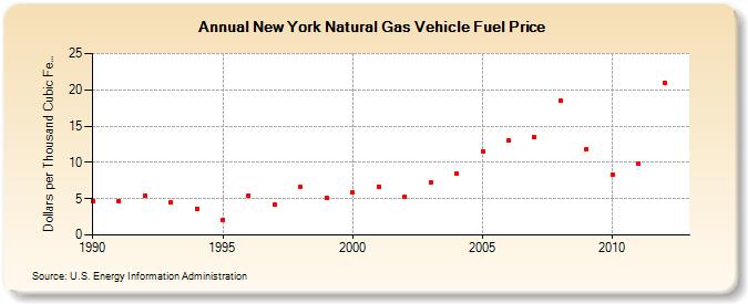 New York Natural Gas Vehicle Fuel Price  (Dollars per Thousand Cubic Feet)