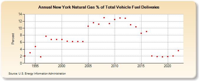 New York Natural Gas % of Total Vehicle Fuel Deliveries  (Percent)