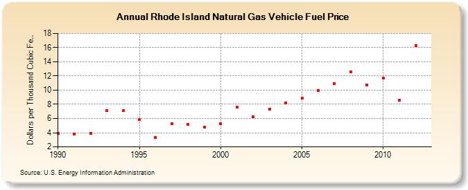 Rhode Island Natural Gas Vehicle Fuel Price  (Dollars per Thousand Cubic Feet)