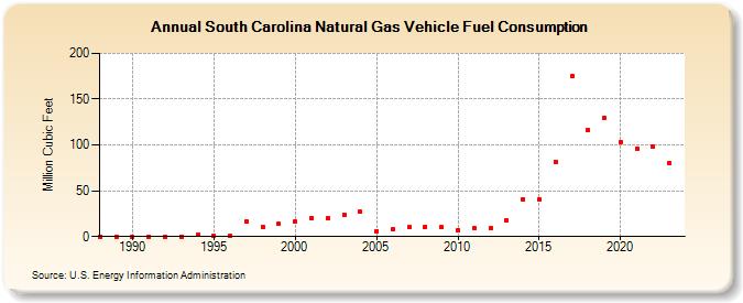 South Carolina Natural Gas Vehicle Fuel Consumption  (Million Cubic Feet)